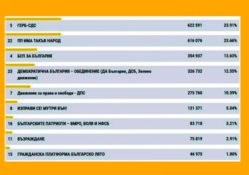 При 95% обработени протоколи: "ГЕРБ" продължава да води пред "ИТН"