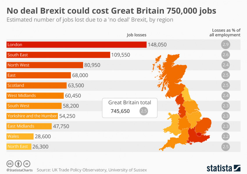 Великобритания ще изгуби 750 000 работни места без сделка за "Брекзит"