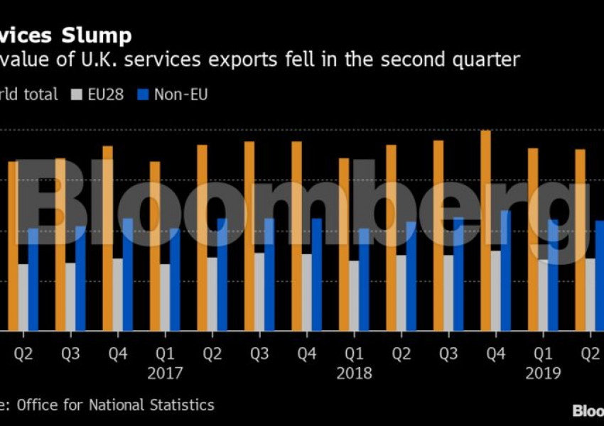 Спадът на търговията с ЕС понижи износа на услуги от Великобритания