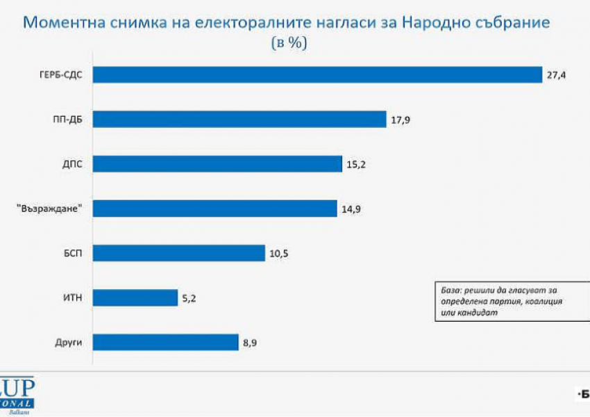 "Галъп": Ако изборите бяха днес ГЕРБ-СДС водят пред ПП-ДБ с 10%