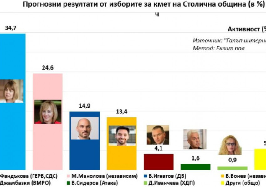 Балотажи в София и Пловдив, ГЕРБ печели във Варна и Бургас