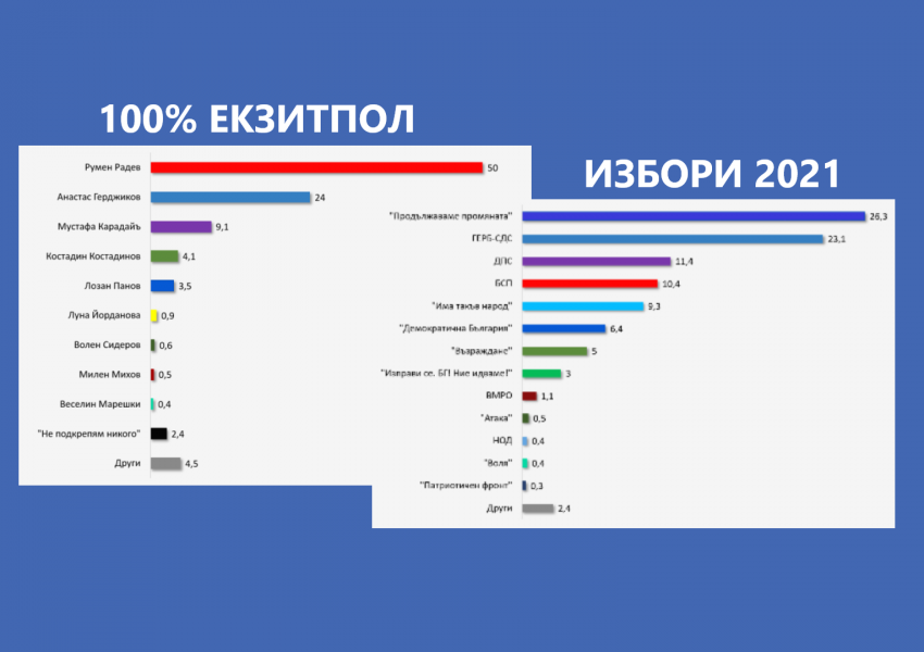 100% екзитпол: "ПП" печели първото място, ГЕРБ втори, ДПС трети