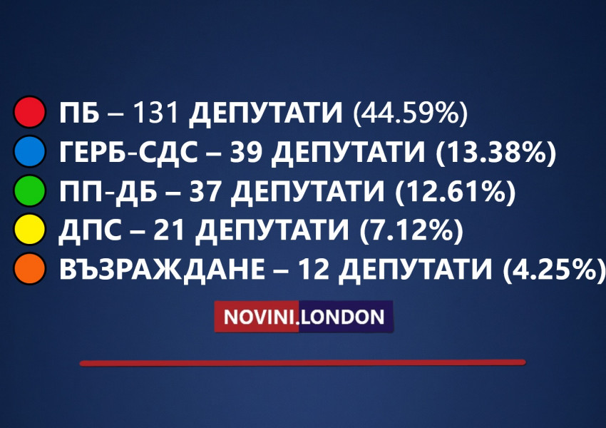 Официално от ЦИК: „Прогресивна България“ с абсолютно мнозинство от 131 депутати в 52-рото Народно събрание
