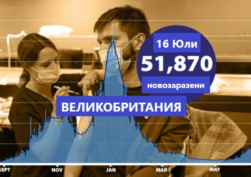 За последните 24 часа във Великобритания са новозаразени над 50 000 човека