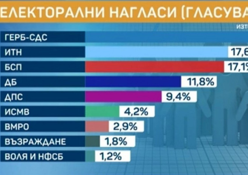 Проучване: "ИТН" и "БСП" в битка за второто място, "ГЕРБ" са първи