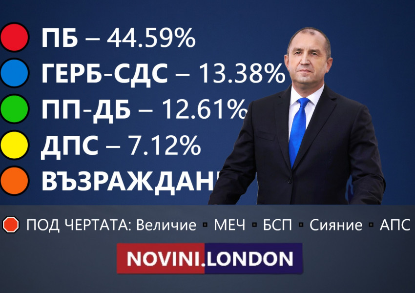 ИСТОРИЧЕСКИ ТРИУМФ: РУМЕН РАДЕВ С ПЪЛНО МНОЗИНСТВО ПРИ 100% ОБРАБОТЕНИ ПРОТОКОЛИ
