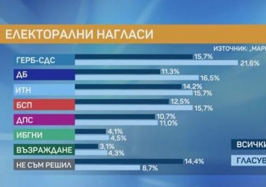 Маркет Линкс: ГЕРБ отново първи! Партията на Слави Трифонов на трето място!